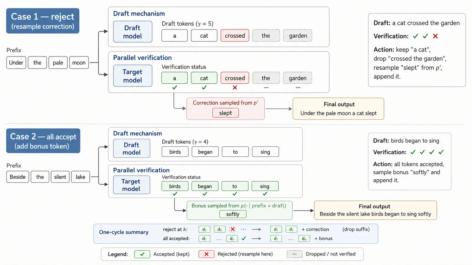 Draft then parallel verify, then reject